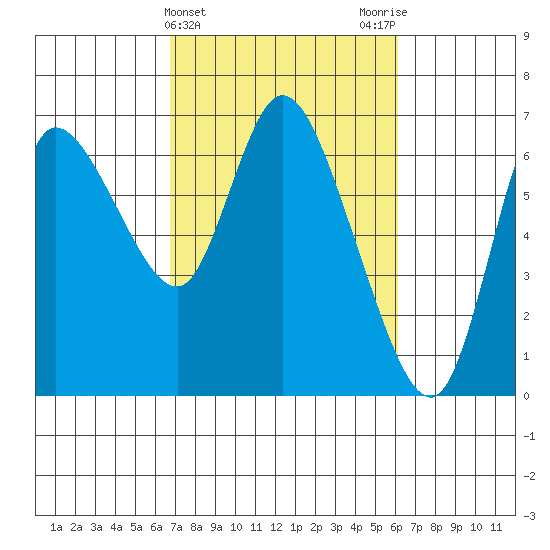 Altoona tide chart for Sunday, March 5, 2023