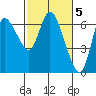 Altoona tide chart for Sunday, March 5, 2023