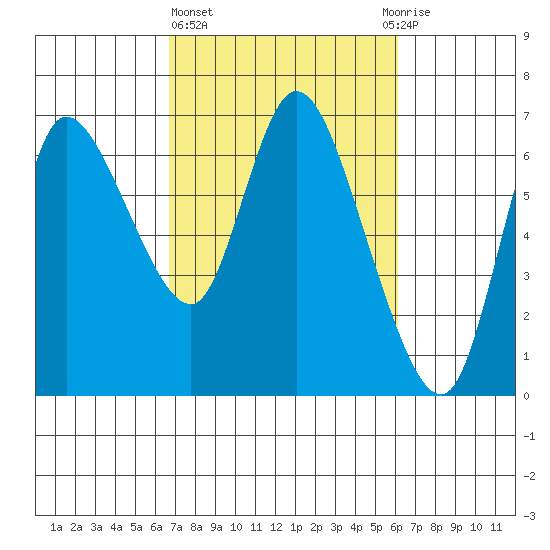 Altoona tide chart for Monday, March 6, 2023