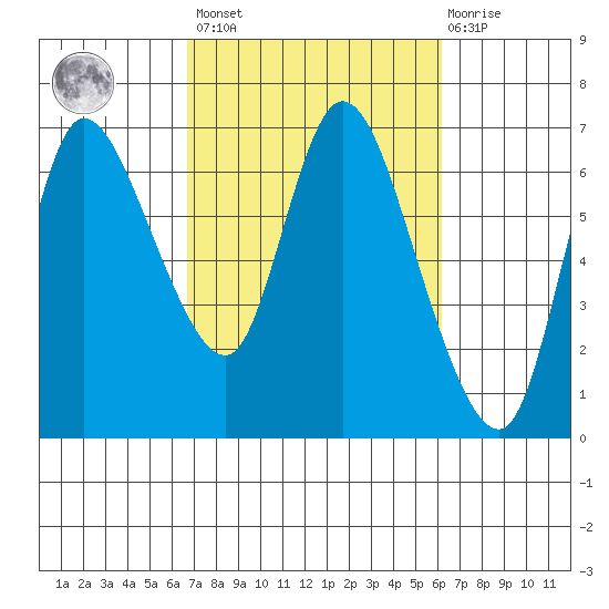 Altoona tide chart for Tuesday, March 7, 2023