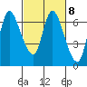 Altoona tide chart for Wednesday, March 8, 2023