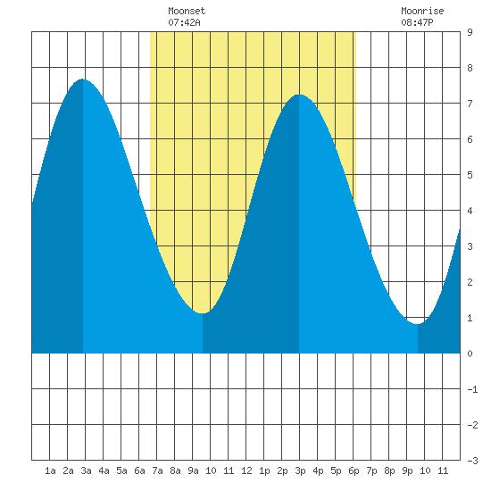 Altoona tide chart for Thursday, March 9, 2023