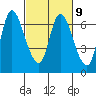 Altoona tide chart for Thursday, March 9, 2023