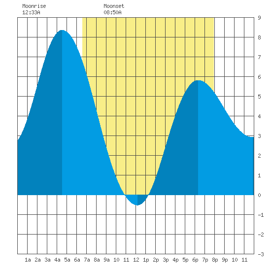 Altoona tide chart for Monday, April 10, 2023