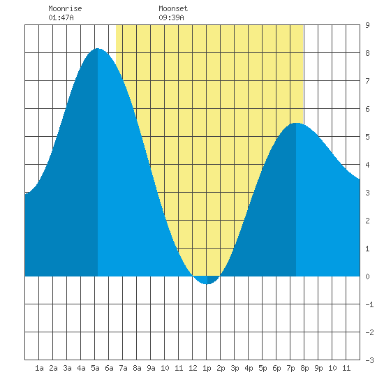 Altoona tide chart for Tuesday, April 11, 2023
