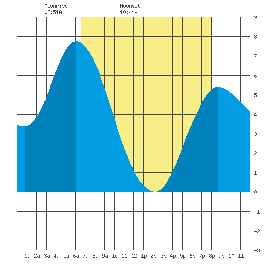 Altoona tide chart for Wednesday, April 12, 2023
