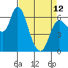 Altoona tide chart for Wednesday, April 12, 2023