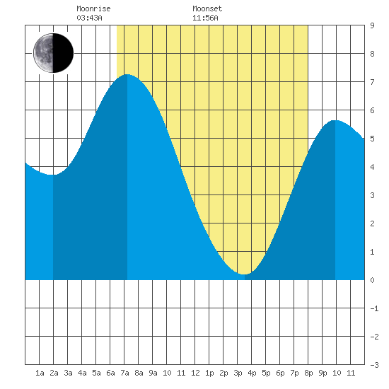 Altoona tide chart for Thursday, April 13, 2023