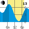 Altoona tide chart for Thursday, April 13, 2023
