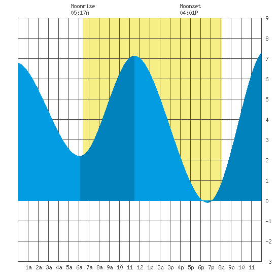 Altoona tide chart for Sunday, April 16, 2023