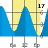 Altoona tide chart for Monday, April 17, 2023