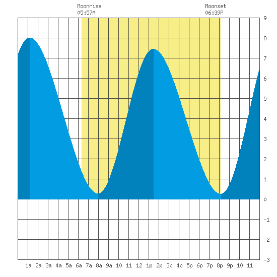 Altoona tide chart for Tuesday, April 18, 2023