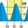 Altoona tide chart for Tuesday, April 18, 2023