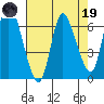 Altoona tide chart for Wednesday, April 19, 2023