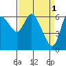 Altoona tide chart for Saturday, April 1, 2023