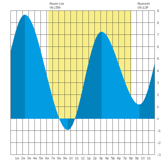 Altoona tide chart for Thursday, April 20, 2023