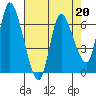 Altoona tide chart for Thursday, April 20, 2023