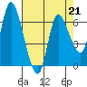 Altoona tide chart for Friday, April 21, 2023