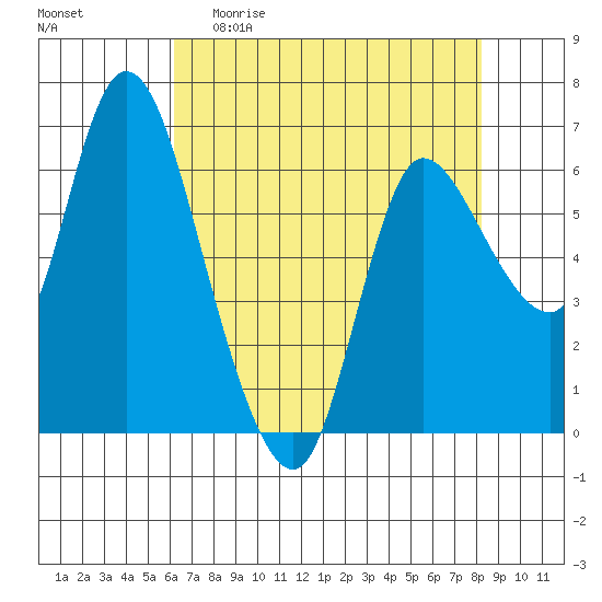 Altoona tide chart for Sunday, April 23, 2023