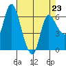 Altoona tide chart for Sunday, April 23, 2023