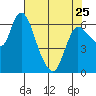 Altoona tide chart for Tuesday, April 25, 2023