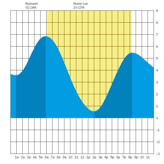 Altoona tide chart for Wednesday, April 26, 2023