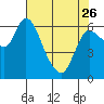 Altoona tide chart for Wednesday, April 26, 2023