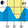 Altoona tide chart for Thursday, April 27, 2023