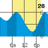 Altoona tide chart for Friday, April 28, 2023