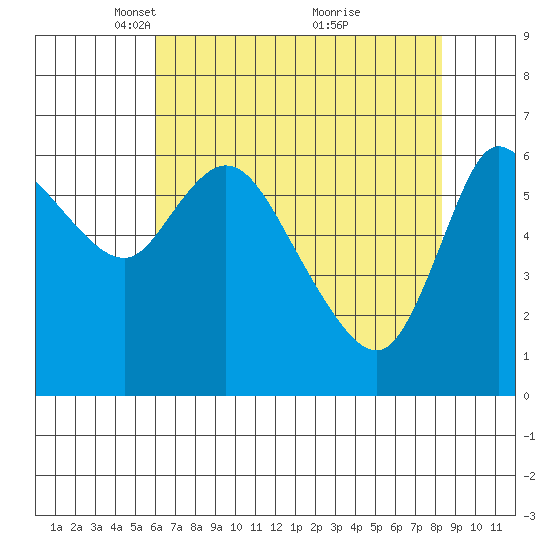 Altoona tide chart for Saturday, April 29, 2023