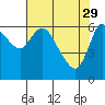 Altoona tide chart for Saturday, April 29, 2023