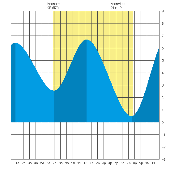 Altoona tide chart for Sunday, April 2, 2023