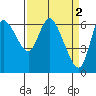 Altoona tide chart for Sunday, April 2, 2023