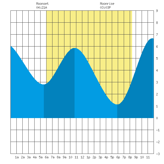 Altoona tide chart for Sunday, April 30, 2023