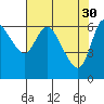 Altoona tide chart for Sunday, April 30, 2023