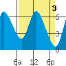 Altoona tide chart for Monday, April 3, 2023
