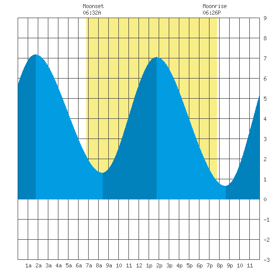 Altoona tide chart for Tuesday, April 4, 2023