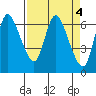 Altoona tide chart for Tuesday, April 4, 2023