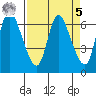 Altoona tide chart for Wednesday, April 5, 2023