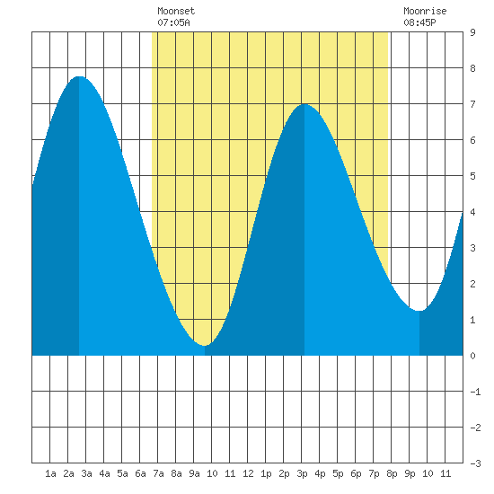 Altoona tide chart for Thursday, April 6, 2023