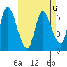 Altoona tide chart for Thursday, April 6, 2023