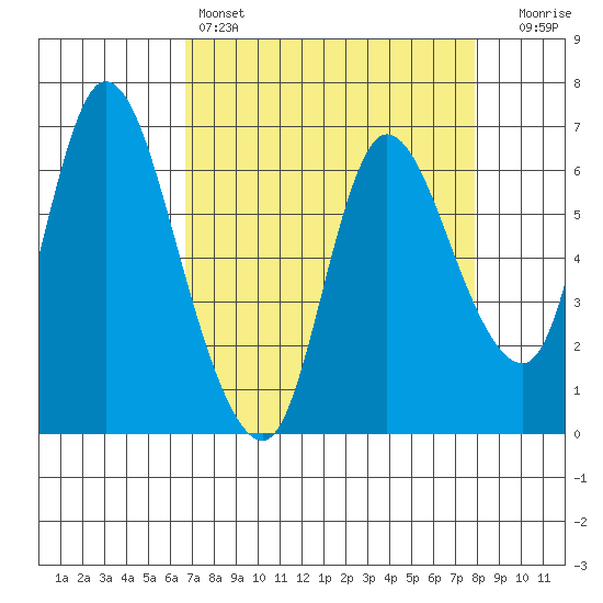 Altoona tide chart for Friday, April 7, 2023