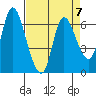 Altoona tide chart for Friday, April 7, 2023