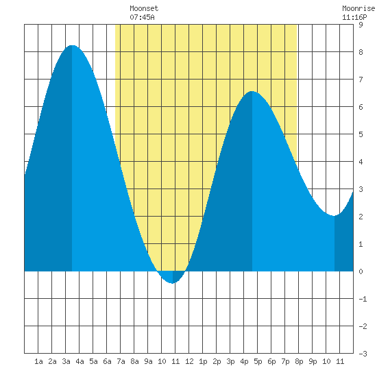 Altoona tide chart for Saturday, April 8, 2023