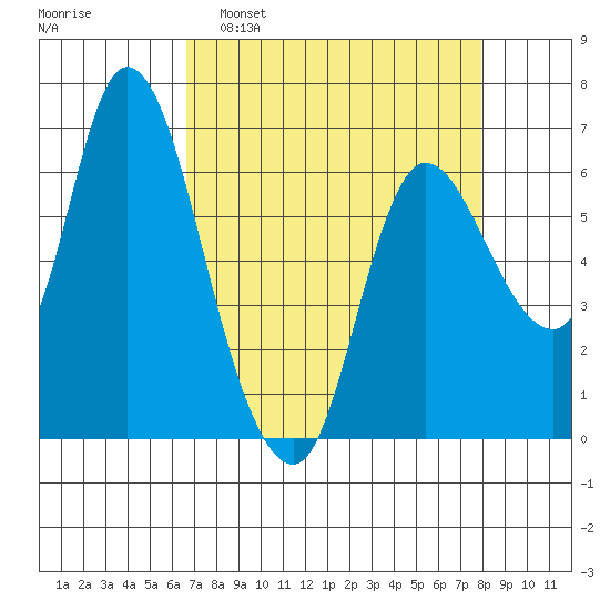 Altoona tide chart for Sunday, April 9, 2023