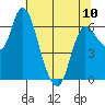 Altoona tide chart for Wednesday, May 10, 2023