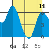 Altoona tide chart for Thursday, May 11, 2023