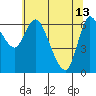 Altoona tide chart for Saturday, May 13, 2023