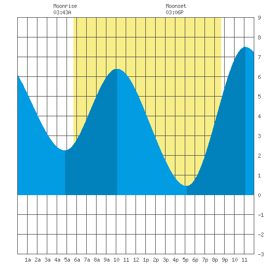 Altoona tide chart for Sunday, May 14, 2023
