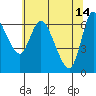 Altoona tide chart for Sunday, May 14, 2023